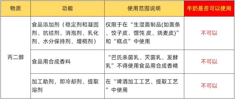 丙二醇的最大使用量分別為1.5克/千克和3.0克/千克。然而，丙二醇不得在純牛奶中使用。